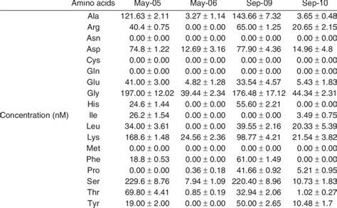 The Concentration Of Dissolved Free Amino Acids In The Teshio River