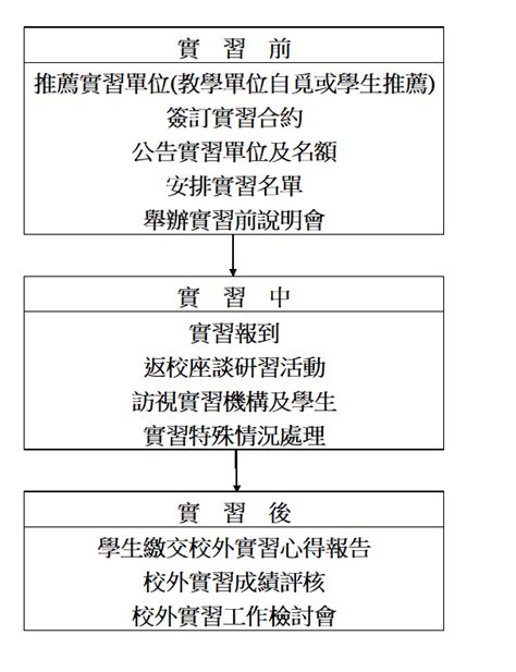 學生校外實習作業參考流程 國立臺灣大學教務處