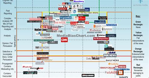 Media Bias Chart: the Next Level | Indiegogo