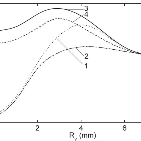 Normalized Concentrations On The Discharge Axis Of Electrons Ne Lines