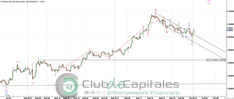 EUR USD Elliott Wave Siguiente Swing Club De Capitales