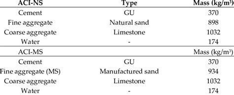 Companion Conventional Concrete Mix Design Proportions Download Scientific Diagram