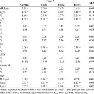 Lactation Performance Milk Composition And Feed Efficiency Of