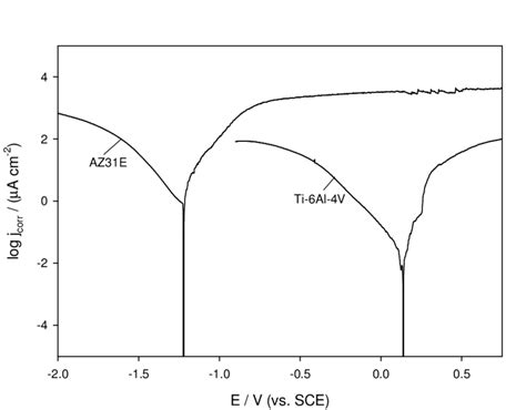 Potentiodynamic Polarization Curves Of Ti 6al 4v And Az31e Alloys In Rs