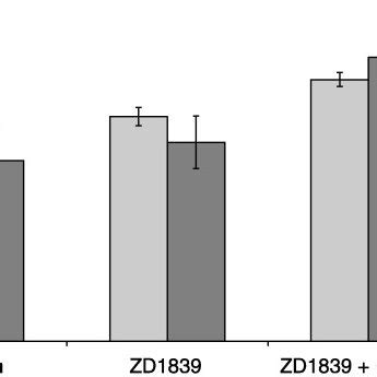 Cytotoxicity MTT assay of SCC 15 cells treated with 3 64 µm ZD1839 and