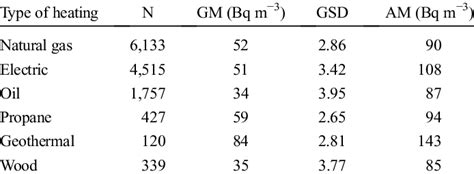 Radon Distribution Characteristics By Type Of Heating Download Scientific Diagram