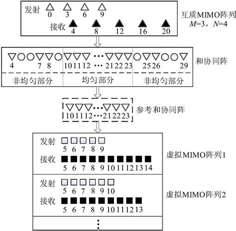 基于互质mimo阵列的相干与非相干混合目标doa估计方法与流程