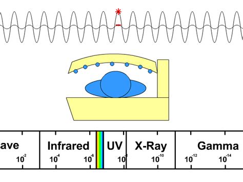 Waves Of The Electromagnetic Spectrum Stickman Physics