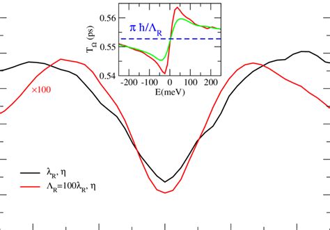 Color Online Extracted Spin Relaxation Time τ ⊥ S With Energy