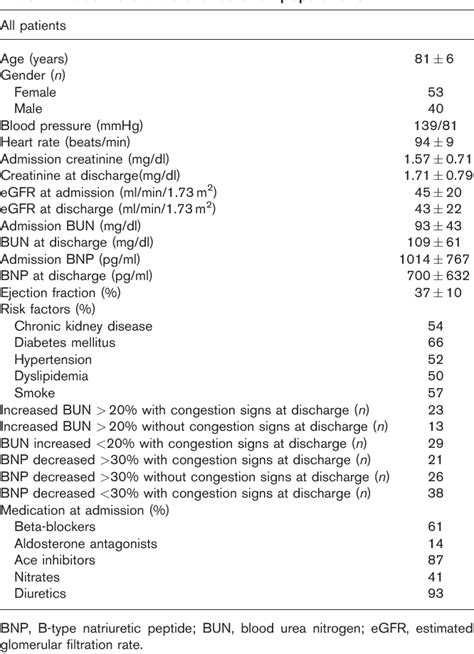 Table From The Prognostic Combined Role Of B Type Natriuretic Peptide