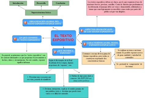 Mapa Conceptual De Un Texto Expositivo Hayes Images Images