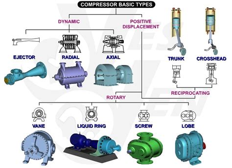 Compressor Basic Types MechanicsTips