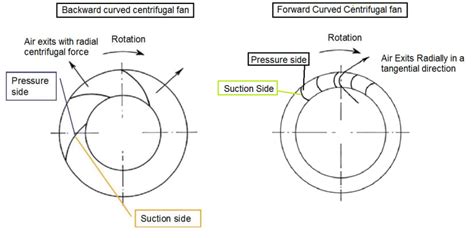 Fan Types Why Choose A Forward Curved Centrifugal Fan