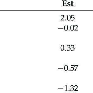 Analysis Results Summary Includes The Posterior Mean Estimates Est