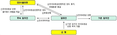 Sgi서울보증 전세금반환보증보험 출시‘역전세난 대책 지원