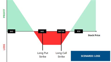 Long Strangle Options for Beginners - Barchart Options Learning Center