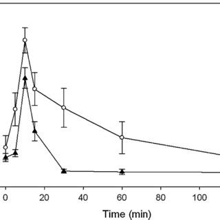 Representative Kinetics Of Dna Damage Repair In Peripheral Blood