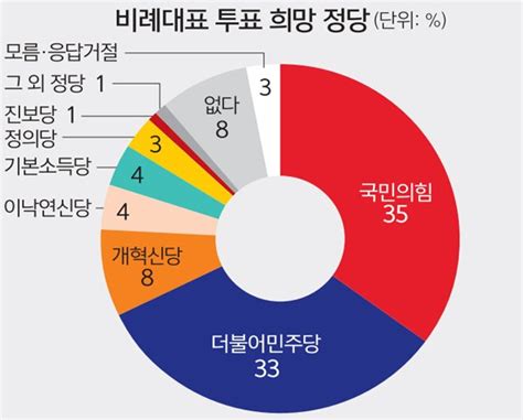 세계일보 한국갤럽 여론조사 정치시사 에펨코리아