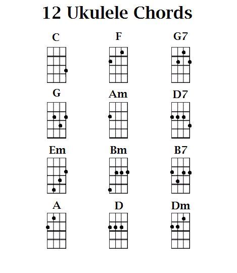 Ukulele Chords Finger Chart And Fretboard Poster Ubicaciondepersonas