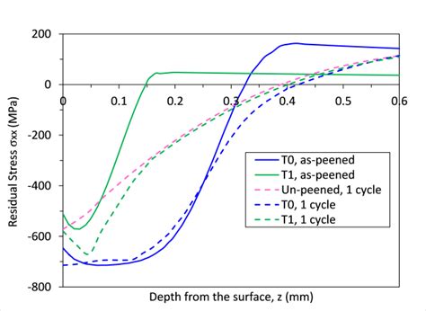 Fe Predicted Residual Stress í µí¼ í µí±¥í µí±¥ Redistribution Download Scientific Diagram