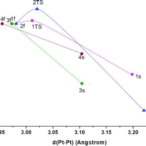 Calculated Relative Energy Profile Pcm M066 31gd And Mwb60pt In