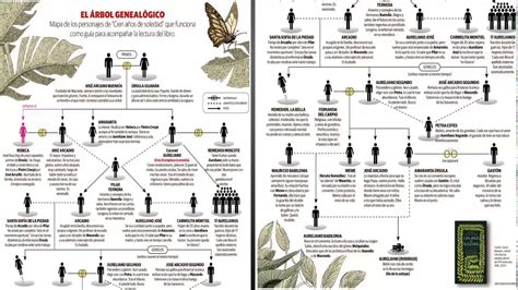 Arbol Genealogico De Cien Años De Soledad