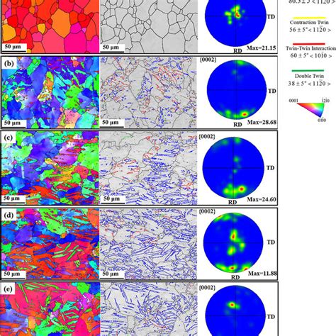 A Microstructure And Texture Of The As Received Az31b Mg Alloy B E