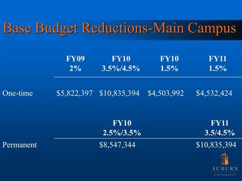 Ppt Auburn University Fy12 Budget Powerpoint Presentation Free