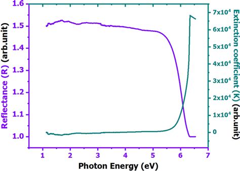 Photon Energy Versus Reflectance R And Extinction Coefficient K Of