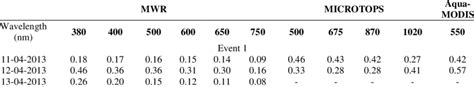 Daily Mean Aod Values At Different Wavelengths Using Mwr Microtops