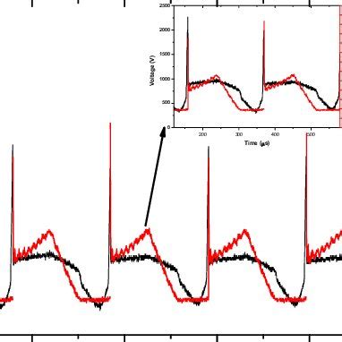 Voltage And Current Waveforms Of The Pulsed Ecad Between Metal Anode