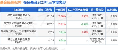 张坤2023年三季度表现，易方达优质企业三年持有期混合基金季度涨幅067基金经理管理收益率