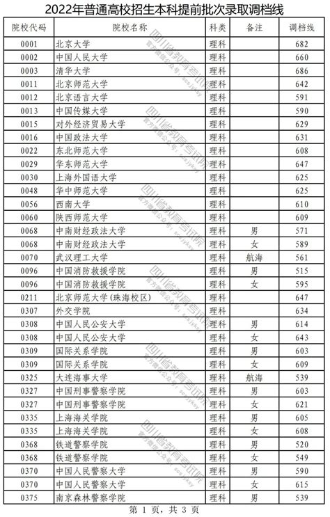 2022年在川招生普通高校本科提前批次录取调档线 四川省教育考试院