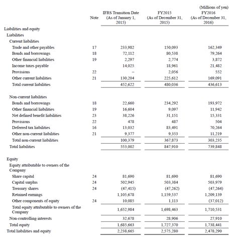 Ifrs Balance Sheet