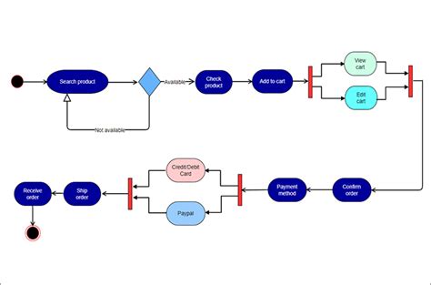 Uml Activity Diagram Symbols Examples And Templates