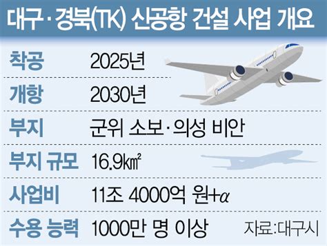 단독 Tk신공항 예타 면제지방소멸 시대에 신공항 우후죽순 서울경제