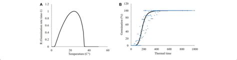 Mathematical Models Describing The Germination Dynamics Of Parthenium