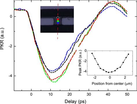 Spatial Dependence Of Ps Wide Sot Induced Magnetization