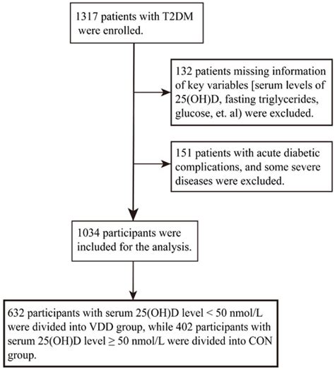 Association Between The Triglyceride Glucose Index And Vitamin D Status