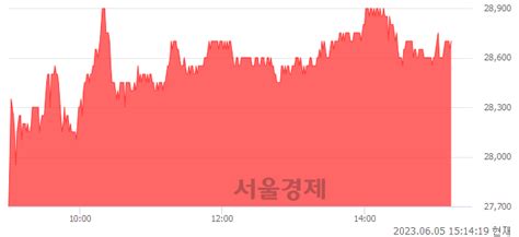 대우조선해양 513 오르며 체결강도 강세 지속162 서울경제