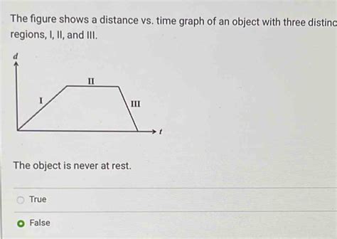 Solved The Figure Shows A Distance Vs Time Graph Of An Object With