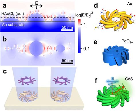 Concept Of Polarization Directed Growth Of Chiral Nanosturtures A B Download Scientific