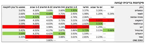 זה הבנק שייתן לכם את הריבית הטובה ביותר על פיקדונות