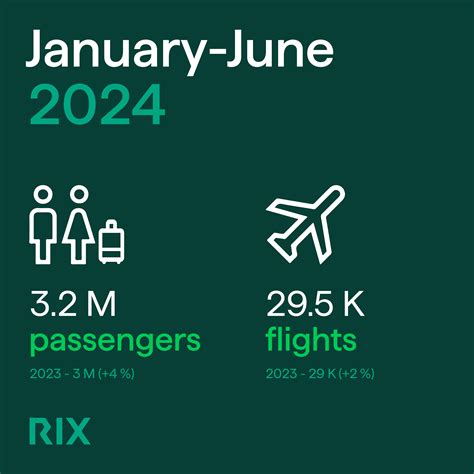 Riga Airport Passenger Numbers Reach 3.2 Million in the First Half of ...