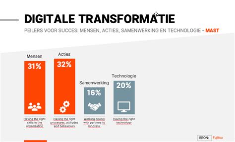 Pijlers Voor Succesvolle Digitale Transformatie Mast Upstream