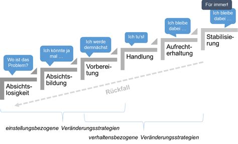 Bzga Leitbegriffe Erkl Rungs Und Ver Nderungsmodelle Einstellungs