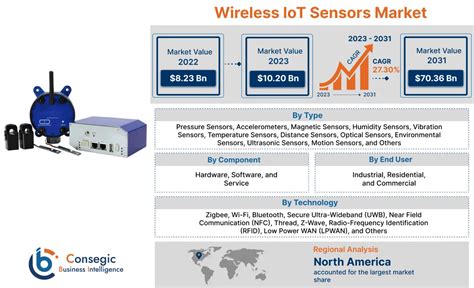 Wireless Iot Sensors Market Size Share Technology Industry Report