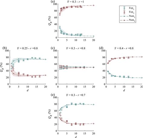 Discharge Partition QR As A Function Of The Geometric Distortion