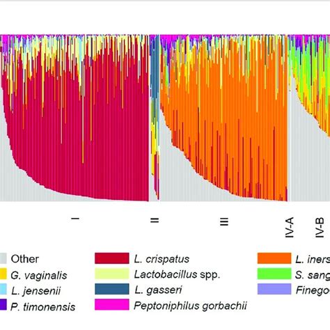 Stacked Bar Chart Showing Relative Abundance Of 10 Taxa With Highest