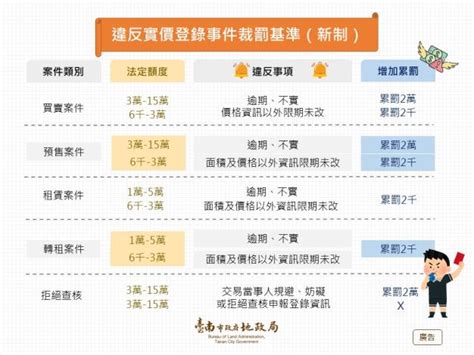 臺南市政府全球資訊網 臺南市政府地政局檢討修訂實價登錄裁罰基準 以更強力手段守護交易安全 加強房地產市場的透明度及公平性